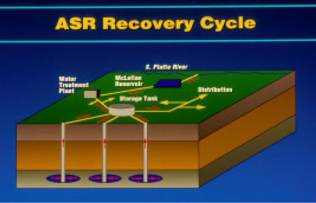 ASR Recovery Cycle