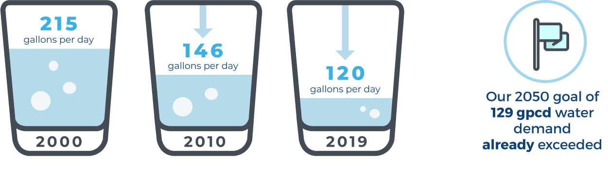 Graphic showing reduction of water demand per person from 215 gallons per day in 2015 to 146 gallons per day in 2010 to 120 gallons per day in 2019. Our 2050 goal of 129 gallons per day per capita water demand is already exceeeded.