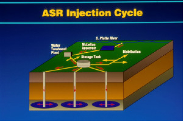 ASR Injection Cycle