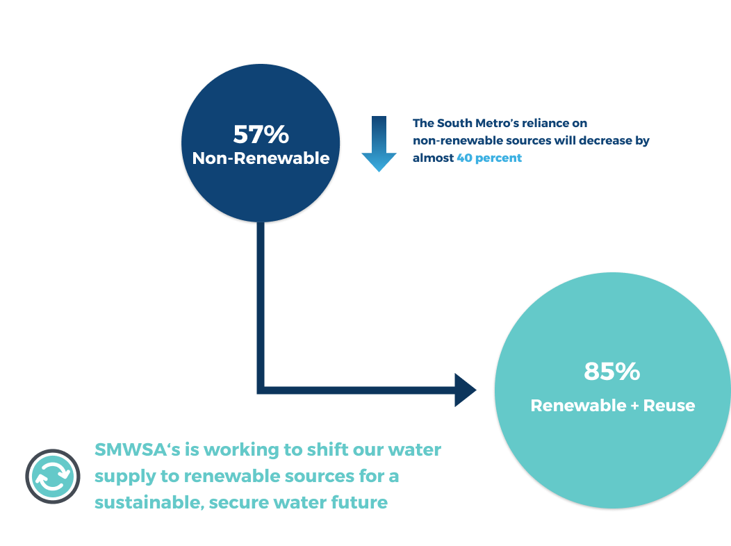 Showing just non-rewable 2005 and reuse/renewable 2065. SMWSA‘s is working to shift our water supply to renewable sources for a sustainable, secure water future. The South Metro’s reliance on non-renewable sources will decrease by almost 40 percent.